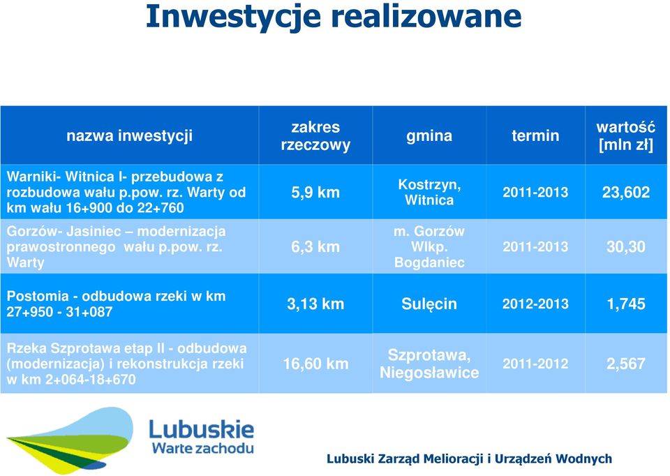 pow. rz. Warty 6,3 km m. Gorzów Wlkp.