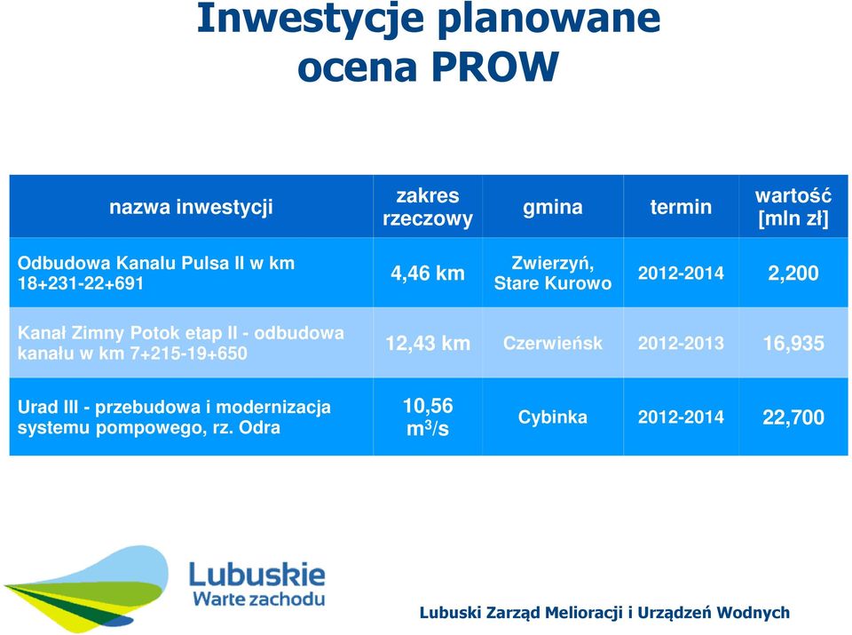 Zimny Potok etap II - odbudowa kanału w km 7+215-19+650 12,43 km Czerwieńsk 2012-2013 16,935