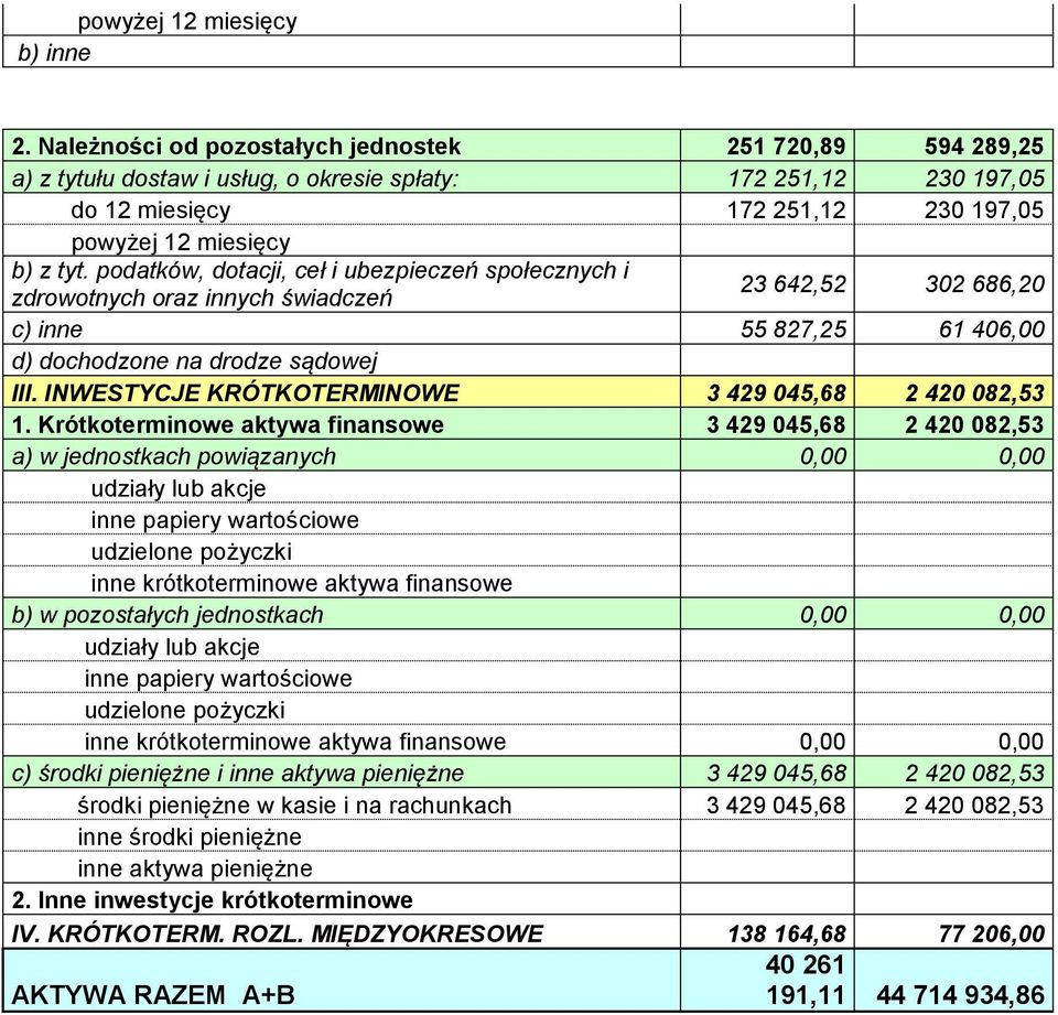 podatków, dotacji, ceł i ubezpieczeń społecznych i zdrowotnych oraz innych świadczeń 23 642,52 302 686,20 c) inne 55 827,25 61 406,00 d) dochodzone na drodze sądowej III.