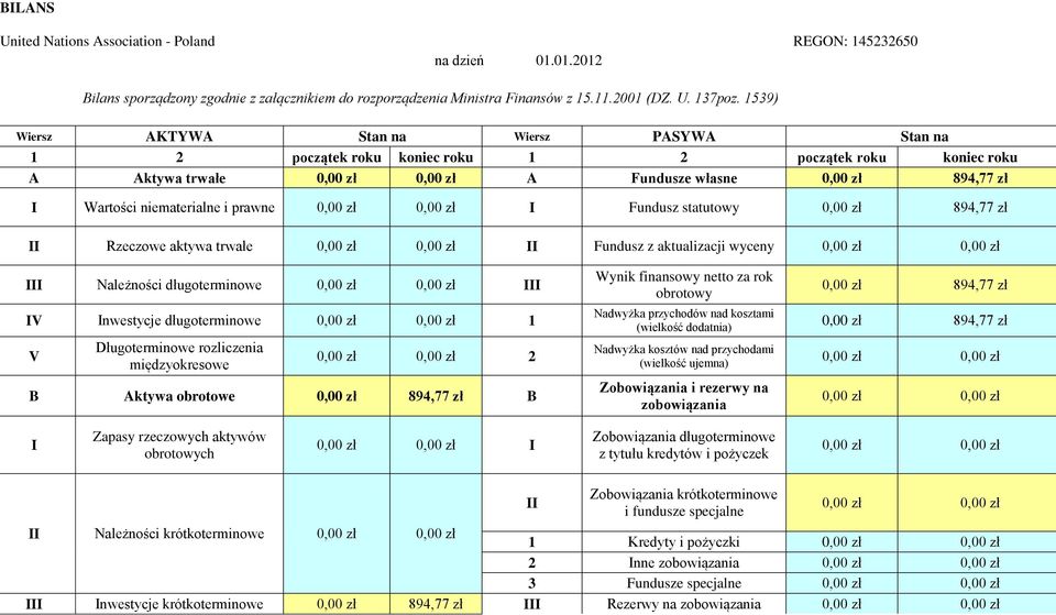 Fundusz statutowy 0,00 zł 894,77 zł II Rzeczowe aktywa trwałe II Fundusz z aktualizacji wyceny III Należności długoterminowe III IV Inwestycje długoterminowe 1 V Długoterminowe rozliczenia