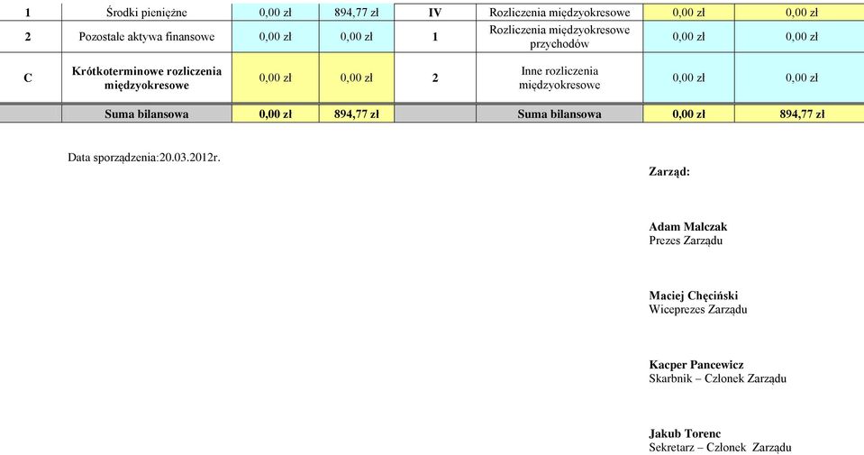 bilansowa 0,00 zł 894,77 zł Suma bilansowa 0,00 zł 894,77 zł Data sporządzenia:20.03.2012r.