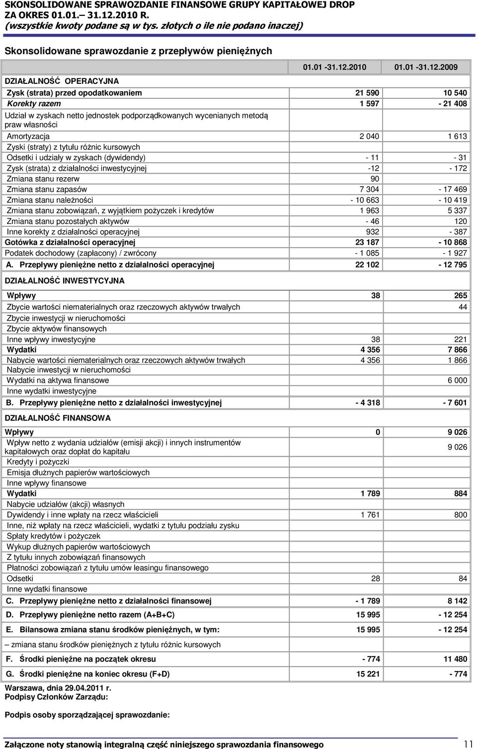 2009 Zysk (strata) przed opodatkowaniem 21 590 10 540 Korekty razem 1 597-21 408 Udział w zyskach netto jednostek podporządkowanych wycenianych metodą praw własności Amortyzacja 2 040 1 613 Zyski