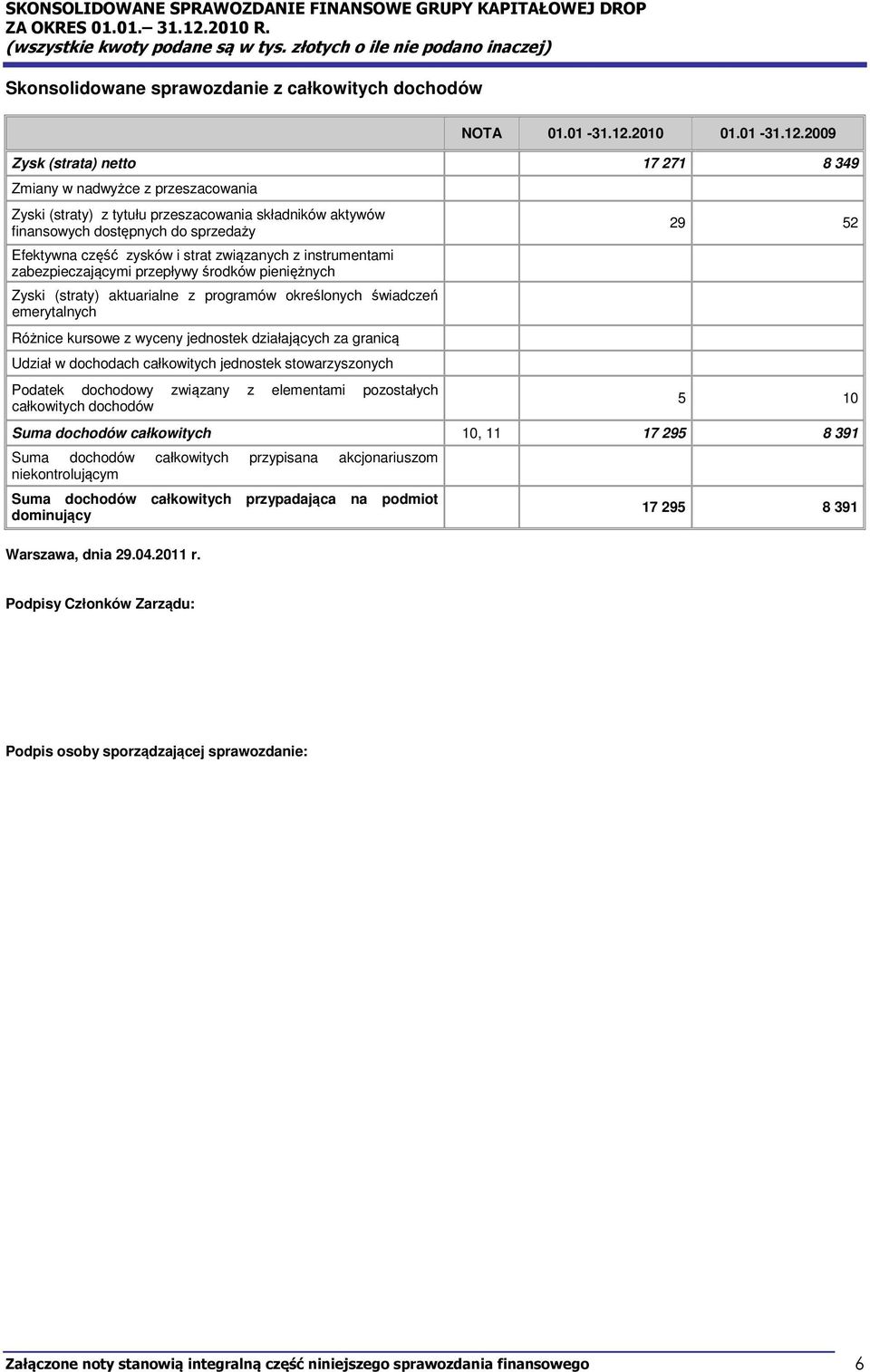 2009 Zysk (strata) netto 17 271 8 349 Zmiany w nadwyżce z przeszacowania Zyski (straty) z tytułu przeszacowania składników aktywów finansowych dostępnych do sprzedaży Efektywna część zysków i strat