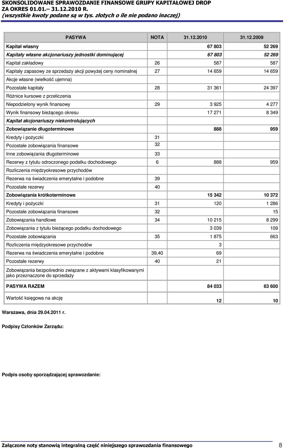 2009 Kapitał własny 67 803 52 269 Kapitały własne akcjonariuszy jednostki dominującej 67 803 52 269 Kapitał zakładowy 26 587 587 Kapitały zapasowy ze sprzedaży akcji powyżej ceny nominalnej 27 14 659