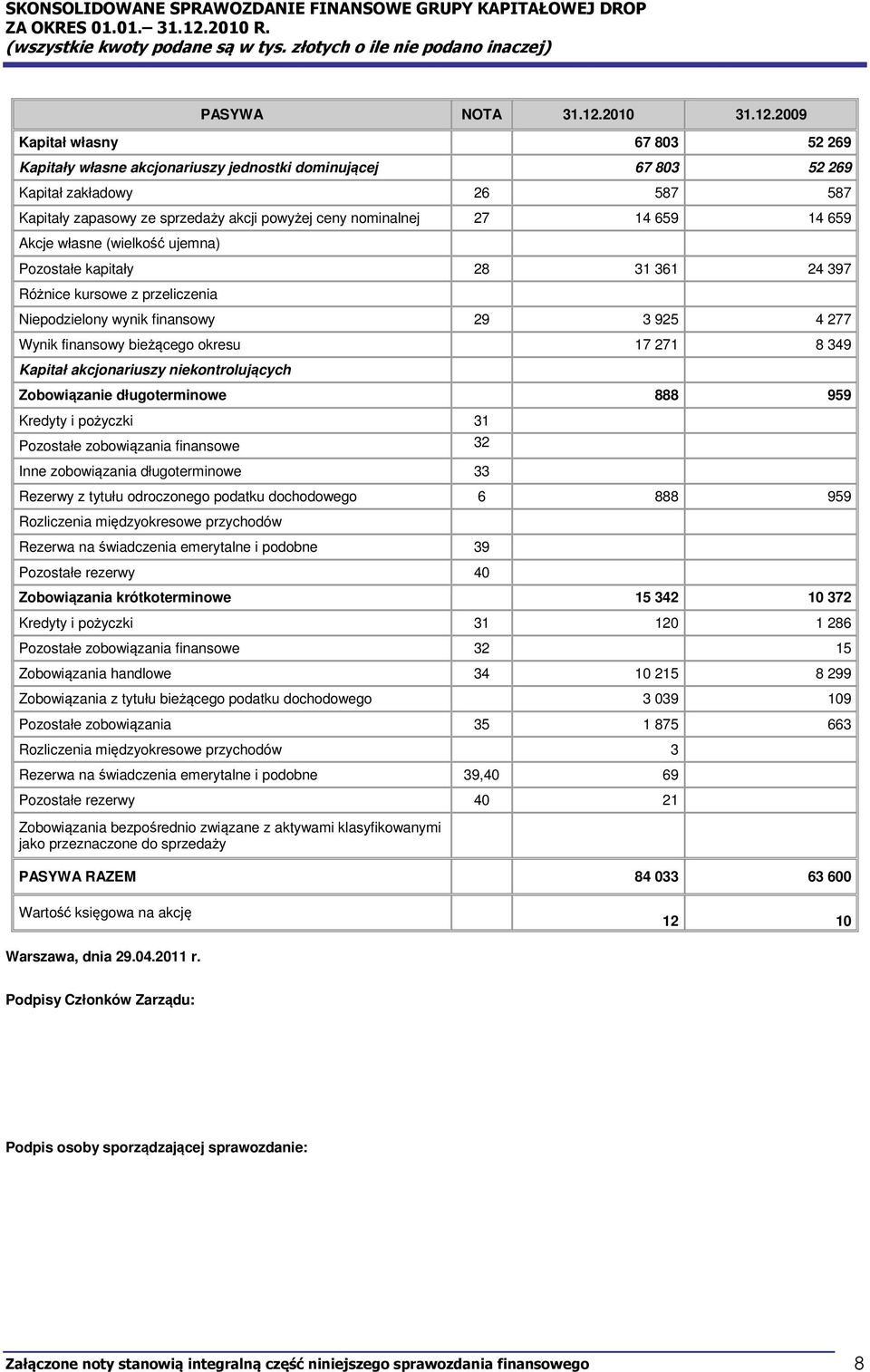 2009 Kapitał własny 67 803 52 269 Kapitały własne akcjonariuszy jednostki dominującej 67 803 52 269 Kapitał zakładowy 26 587 587 Kapitały zapasowy ze sprzedaży akcji powyżej ceny nominalnej 27 14 659