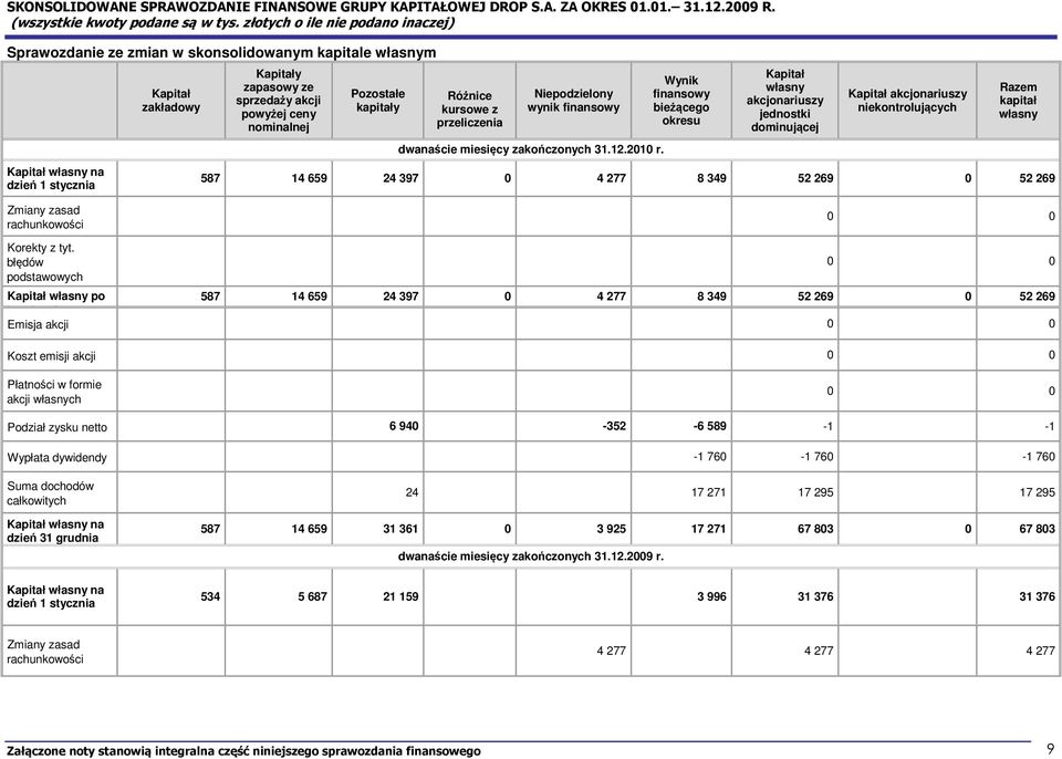 kursowe z przeliczenia Niepodzielony wynik finansowy dwanaście miesięcy zakończonych 31.12.2010 r.