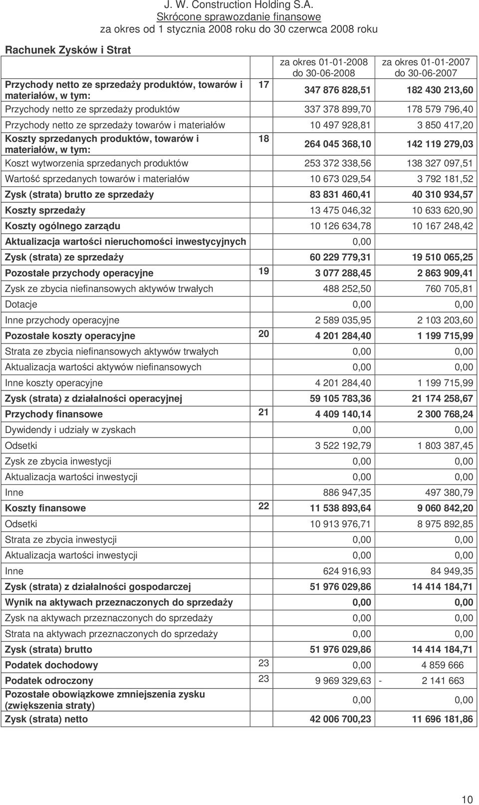 produktów 337 378 899,70 178 579 796,40 Przychody netto ze sprzeday towarów i materiałów 10 497 928,81 3 850 417,20 Koszty sprzedanych produktów, towarów i 18 materiałów, w tym: 264 045 368,10 142