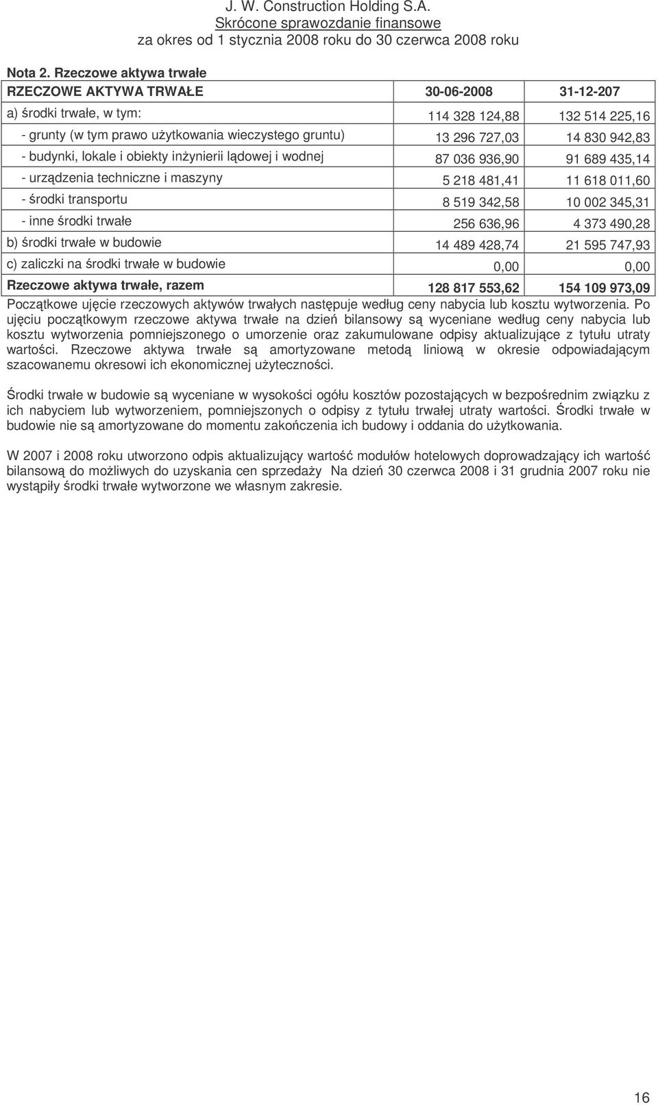 942,83 - budynki, lokale i obiekty inynierii ldowej i wodnej 87 036 936,90 91 689 435,14 - urzdzenia techniczne i maszyny 5 218 481,41 11 618 011,60 - rodki transportu 8 519 342,58 10 002 345,31 -