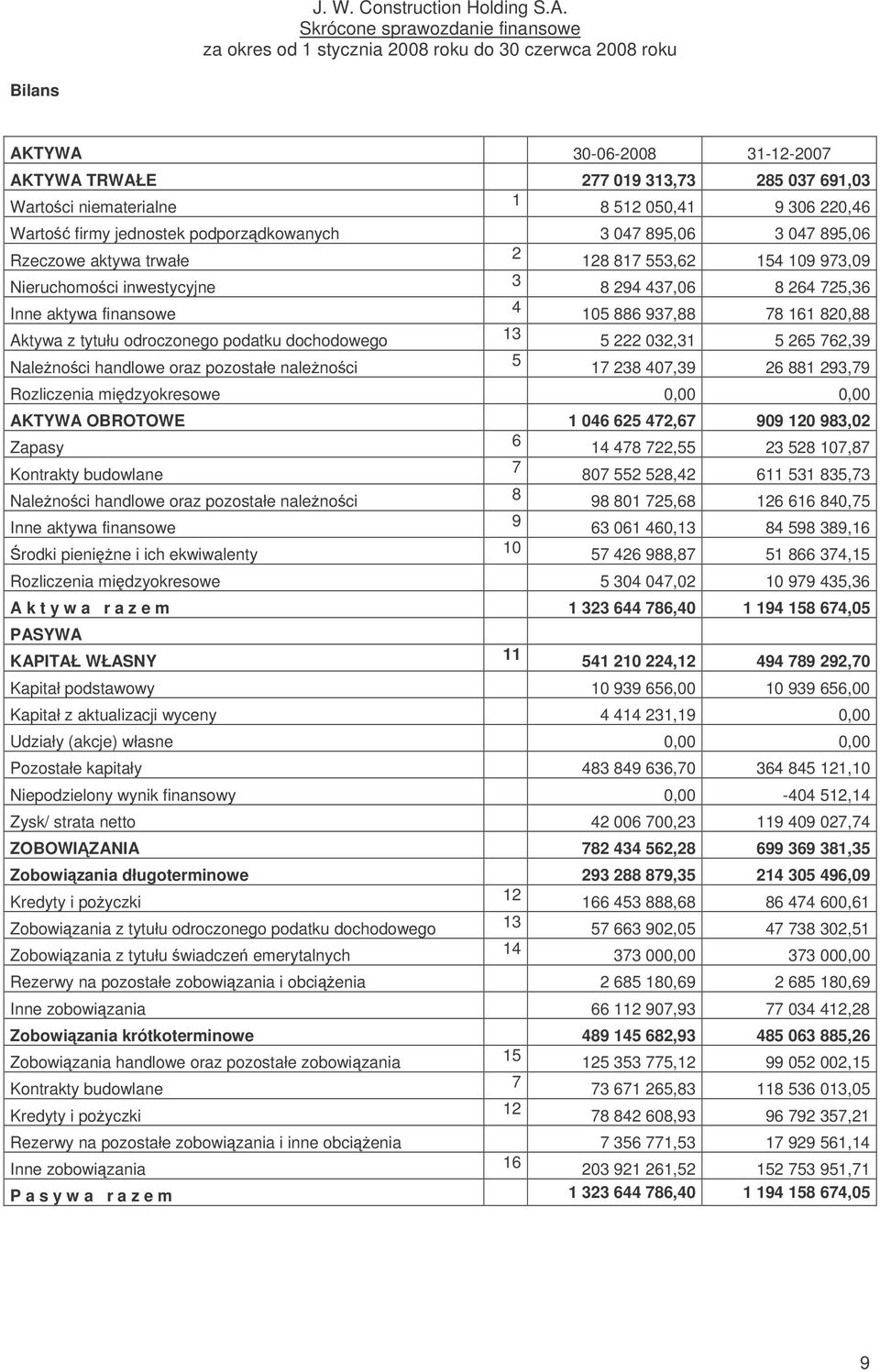 dochodowego 13 5 222 032,31 5 265 762,39 Nalenoci handlowe oraz pozostałe nalenoci 5 17 238 407,39 26 881 293,79 Rozliczenia midzyokresowe 0,00 0,00 AKTYWA OBROTOWE 1 046 625 472,67 909 120 983,02