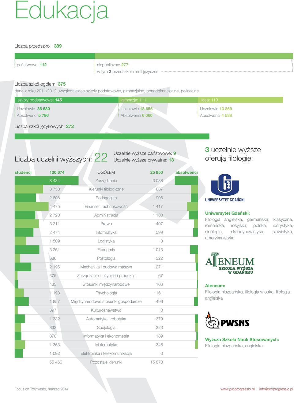 Liczba uczelni wyższych: 22 Uczelnie wyższe państwowe: 9 Uczelnie wyższe prywatne: 3 3 uczelnie wyższe oferują filologię: studenci 674 OGÓŁEM 25 95 absolwenci 8 434 Zarządzanie 3 38 3 758 Kierunki