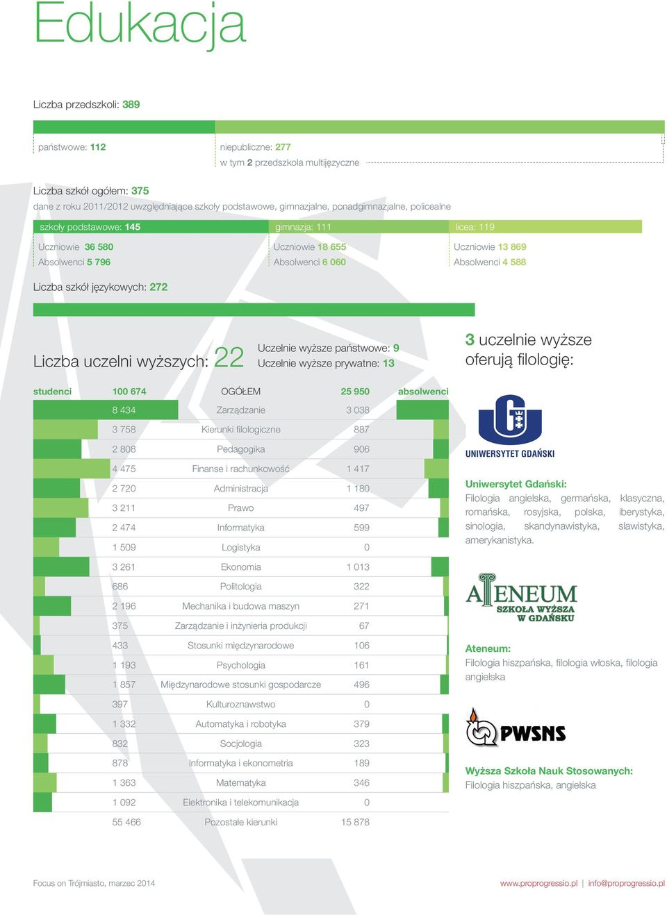 Liczba uczelni wyższych: 22 Uczelnie wyższe państwowe: 9 Uczelnie wyższe prywatne: 3 3 uczelnie wyższe oferują filologię: studenci 674 OGÓŁEM 25 95 absolwenci 8 434 Zarządzanie 3 38 3 758 Kierunki