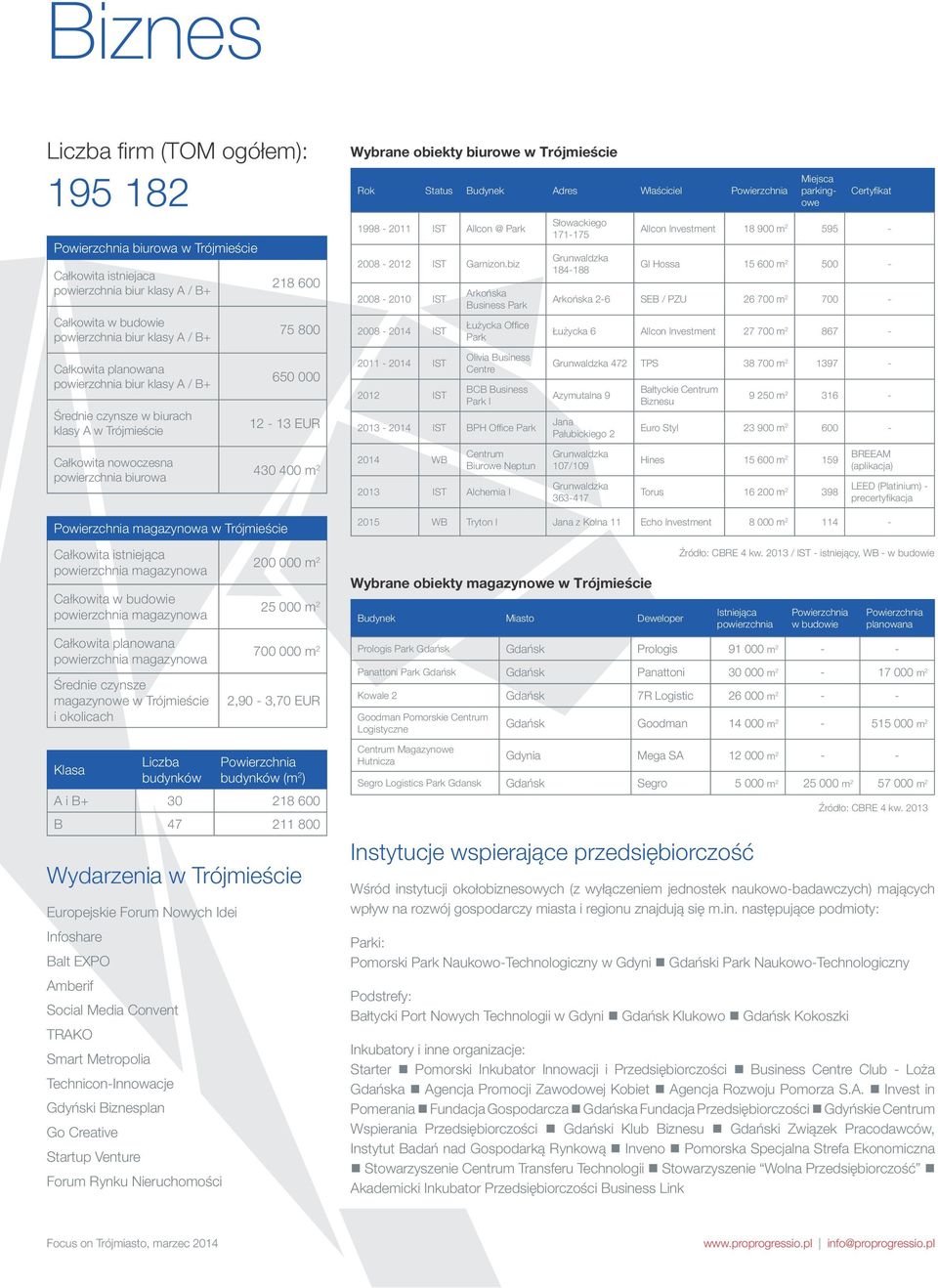 istniejąca powierzchnia magazynowa Całkowita w budowie powierzchnia magazynowa Całkowita planowana powierzchnia magazynowa Średnie czynsze magazynowe w Trójmieście i okolicach Klasa Liczba budynków 2