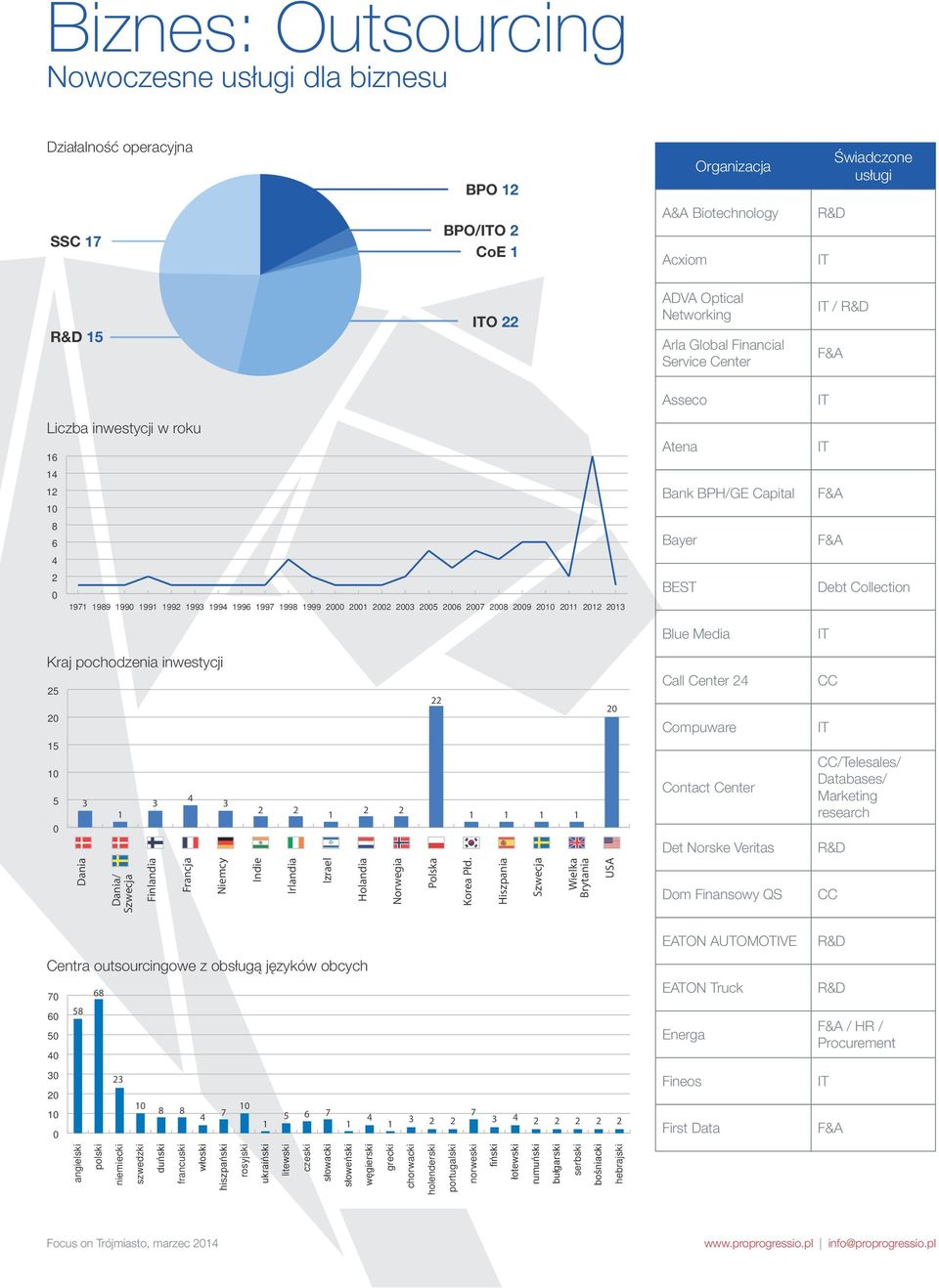 Collection Blue Media Kraj pochodzenia inwestycji 25 2 5 5 3Dania 3 4 3 2 2 2 2 22 2 Call Center 24 Compuware Contact Center Det Norske Veritas /Telesales/ Databases/ Marketing research Dania/