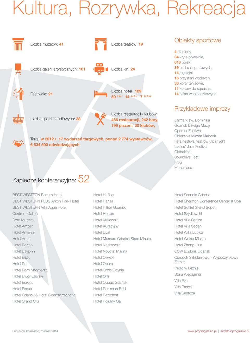 Liczba restauracji / klubów: 466 restauracji, 242 bary, 99 pizzerii, 3 klubów, Targi: w 22 r. 7 wydarzeń targowych, ponad 2 774 wystawców, 6 534 5 odwiedzających Przykładowe imprezy Jarmark św.