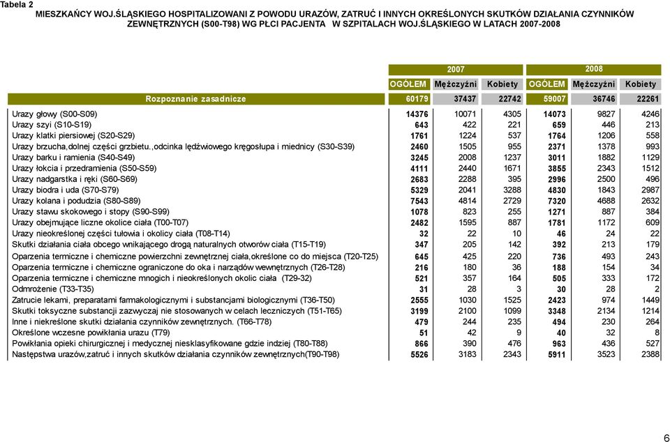 4246 Urazy szyi (S10-S19) 643 422 221 659 446 213 Urazy klatki piersiowej (S20-S29) 1761 1224 537 1764 1206 558 Urazy brzucha,dolnej części grzbietu.