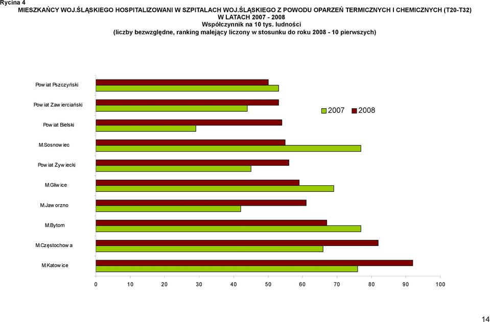 ludności (liczby bezwzględne, ranking malejący liczony w stosunku do roku 2008-10 pierwszych) Pow iat Pszczyński