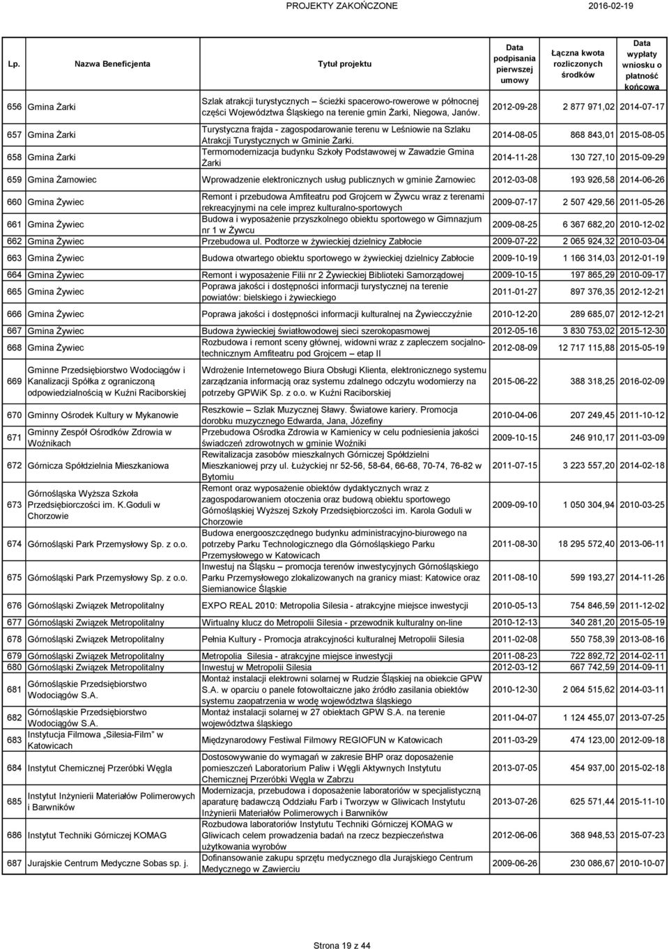 Termomodernizacja budynku Szkoły Podstawowej w Zawadzie Gmina Żarki 2012-09-28 2 877 971,02 2014-07-17 2014-08-05 868 843,01 2015-08-05 2014-11-28 130 727,10 2015-09-29 659 Gmina Żarnowiec