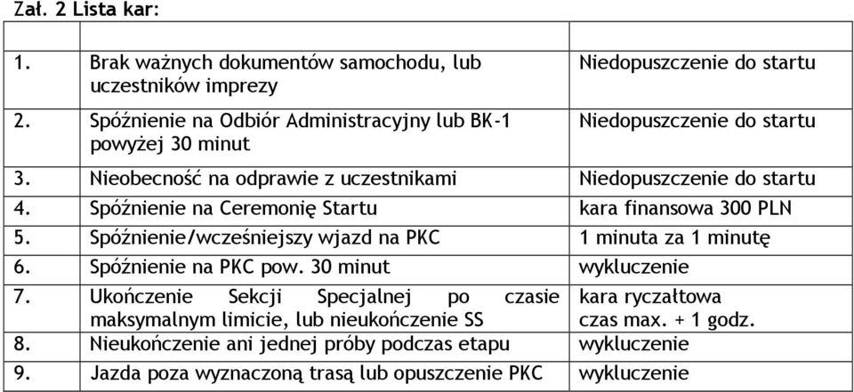 Nieobecność na odprawie z uczestnikami Niedopuszczenie do startu 4. Spóźnienie na Ceremonię Startu kara finansowa 300 PLN 5.