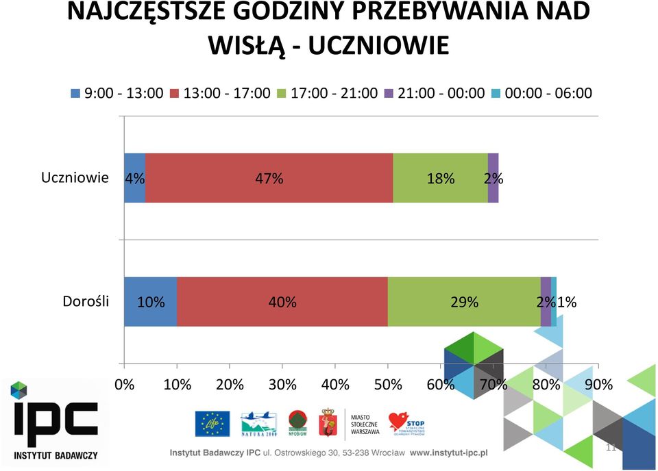21:00-00:00 00:00-06:00 Uczniowie 4% 47% 18% 2%