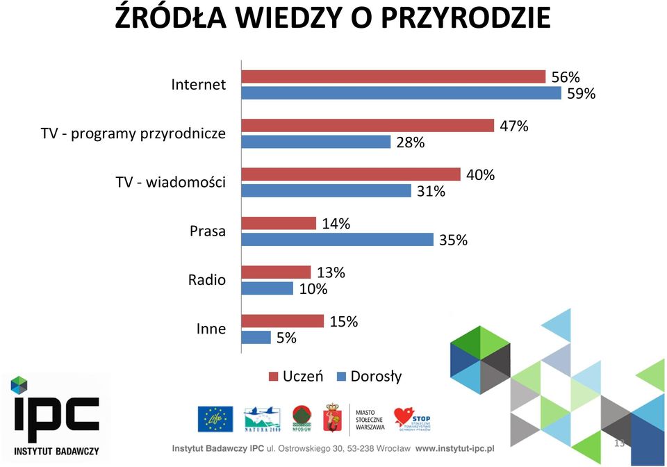 TV - wiadomości 31% 40% Prasa Radio 14%