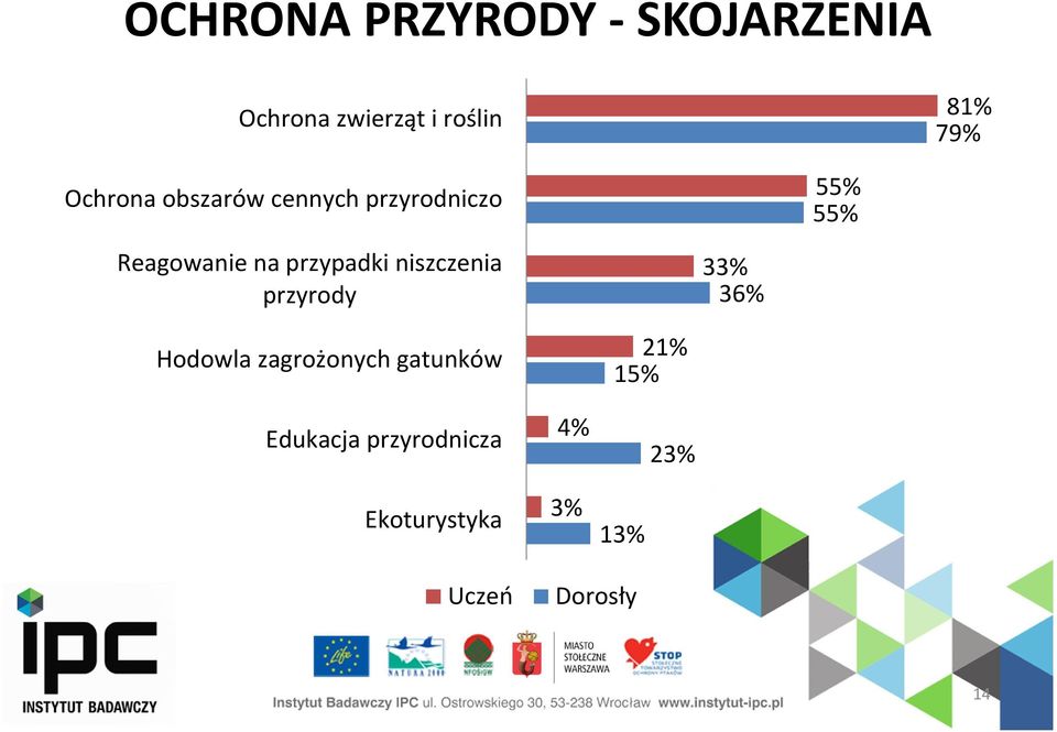 przypadki niszczenia przyrody 33% 36% Hodowla zagrożonych gatunków