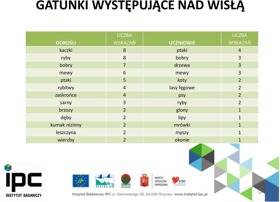 rybitwy 4 lasy łęgowe 2 zaskrońce 4 psy 2 sarny 3 ryby 2 brzozy 2 glony 1