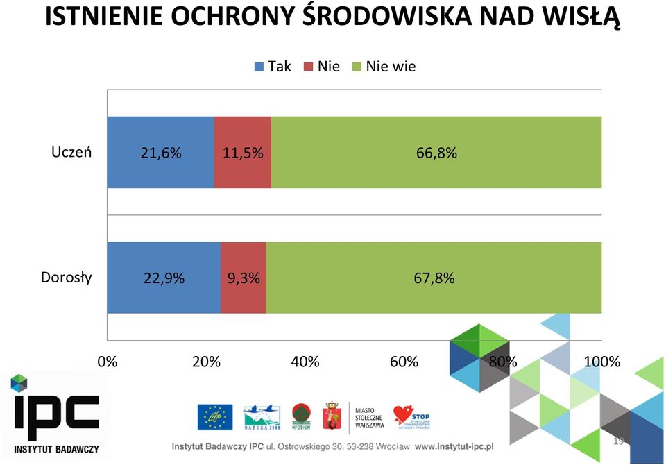 21,6% 11,5% 66,8% Dorosły 22,9%