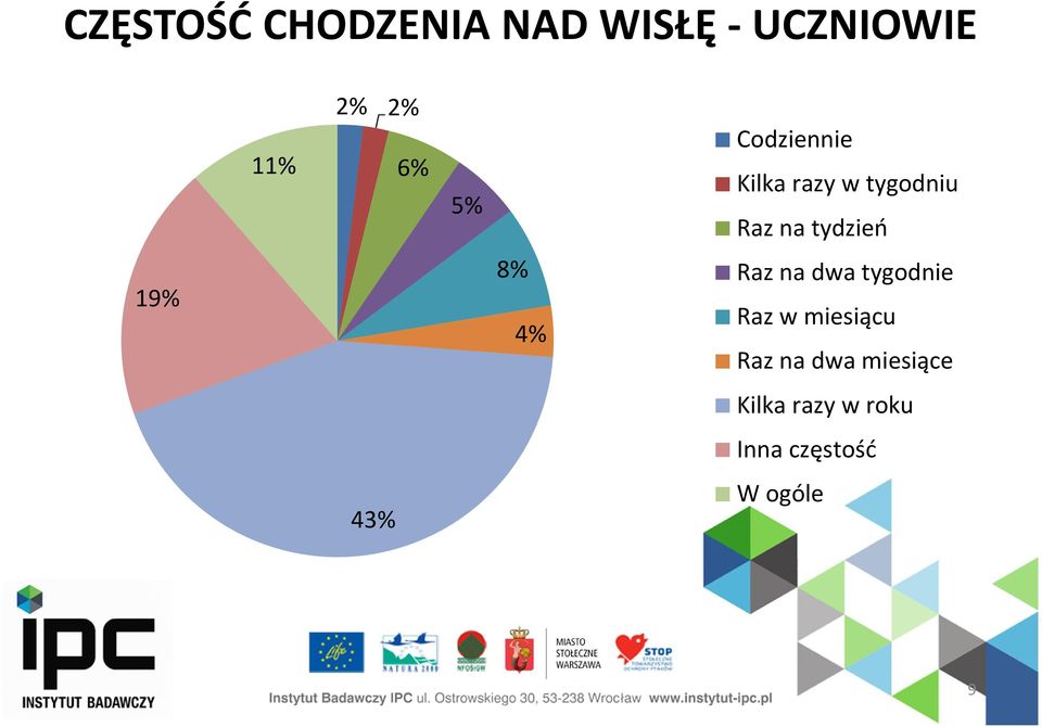 19% 8% 4% Raz na dwa tygodnie Raz w miesiącu Raz na