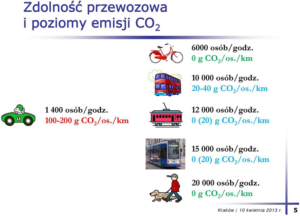 /km 1 400 osób/godz. 100-200 g CO 2 /os./km 12 000 osób/godz.