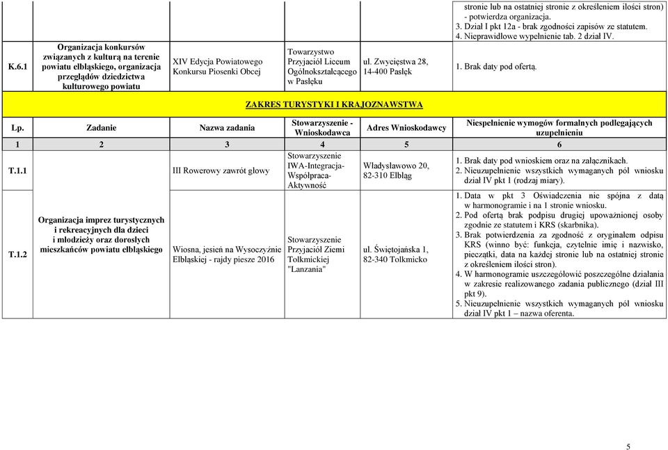 4. Nieprawidłowe wypełnienie tab. 2 dział IV. 1. Brak daty pod ofertą.