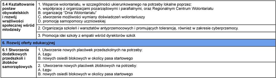 organizację Dnia Wolontariatu C. stworzenie możliwości wymiany doświadczeń wolontariuszy D. promocję samopomocy uczniowskiej 2.