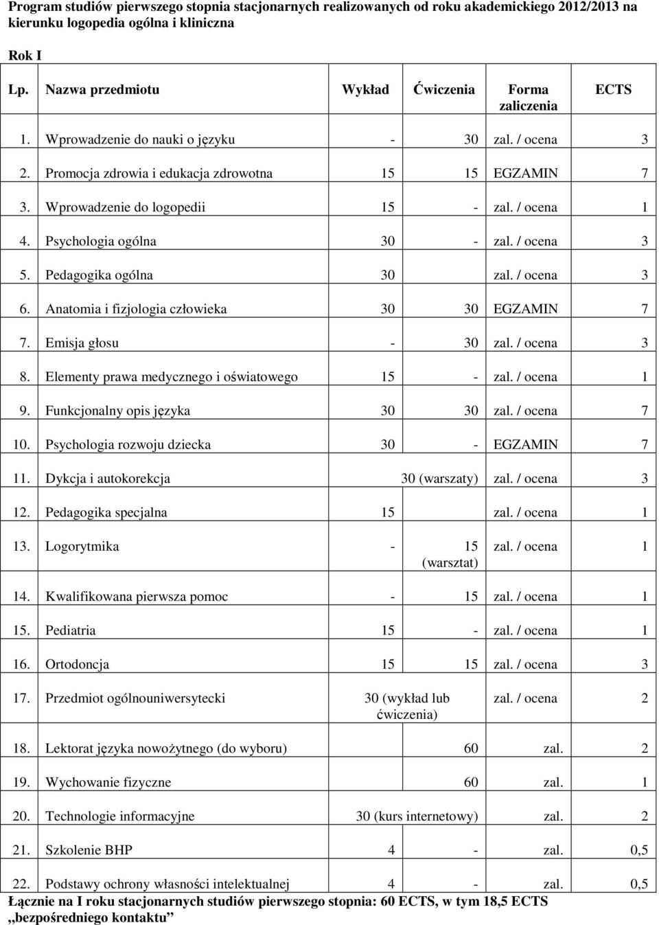 Anatomia i fizjologia człowieka 30 30 EGZAMIN 7 7. Emisja głosu - 30 zal. / ocena 3 8. Elementy prawa medycznego i oświatowego 15 - zal. / ocena 1 9. Funkcjonalny opis języka 30 30 zal. / ocena 7 10.