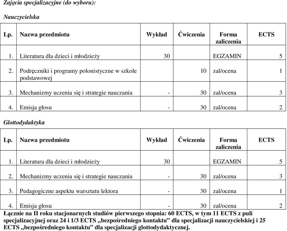 Mechanizmy uczenia się i strategie nauczania - 30 zal/ocena 3 3. Pedagogiczne aspektu warsztatu lektora - 30 zal/ocena 1 4.