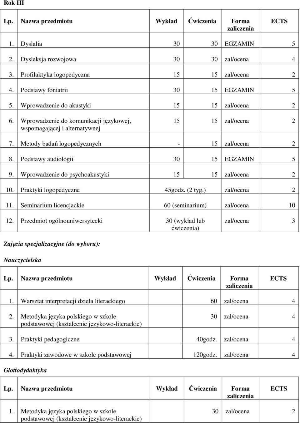 Podstawy audiologii 30 15 EGZAMIN 5 9. Wprowadzenie do psychoakustyki 15 15 zal/ocena 2 10. Praktyki logopedyczne 45godz. (2 tyg.) zal/ocena 2 11.