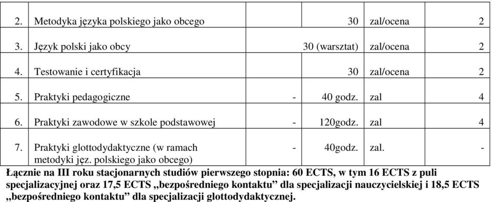 Praktyki glottodydaktyczne (w ramach - 40godz. zal. - metodyki jęz.