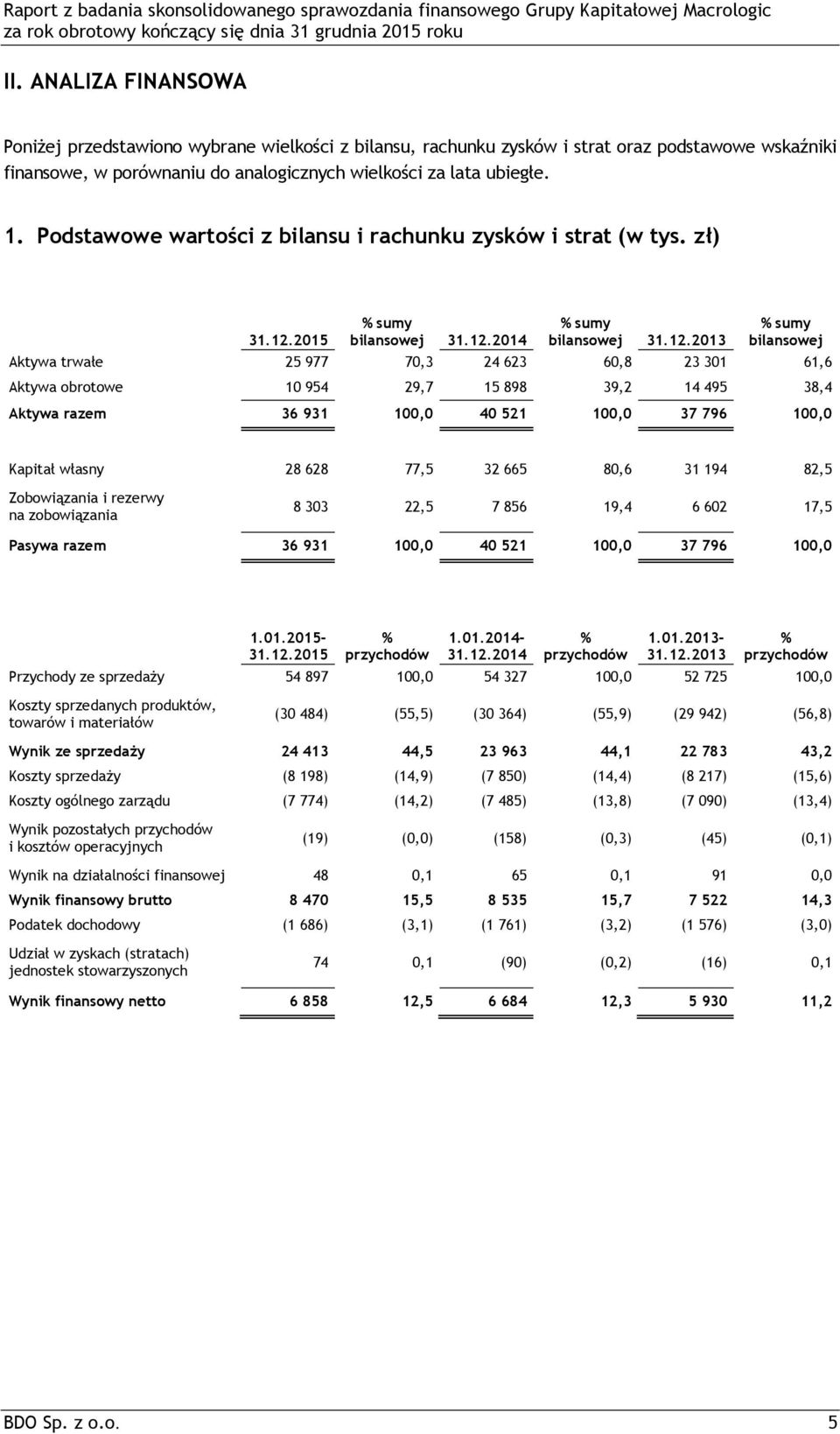 2015 % sumy bilansowej 31.12.