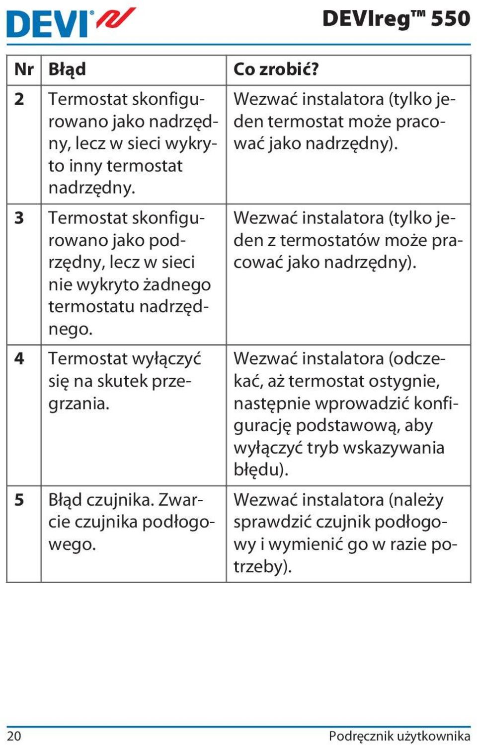 Zwarcie czujnika podłogowego. DEVIreg 550 Wezwać instalatora (tylko jeden termostat może pracować jako nadrzędny).