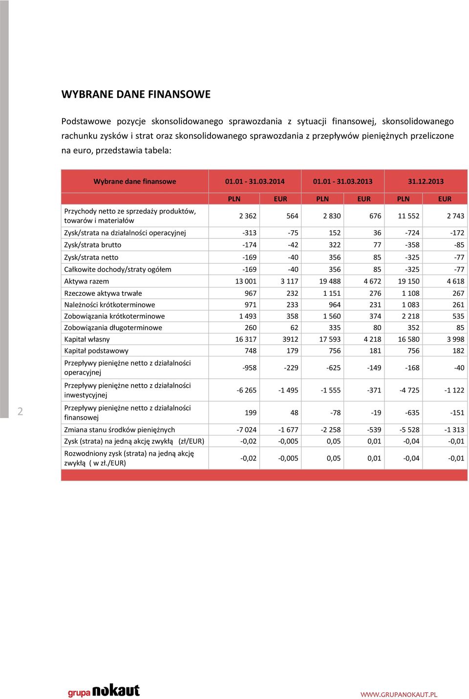 2013 2 Przychody netto ze sprzedaży produktów, towarów i materiałów PLN EUR PLN EUR PLN EUR 2 362 564 2 830 676 11 552 2 743 Zysk/strata na działalności operacyjnej -313-75 152 36-724 -172