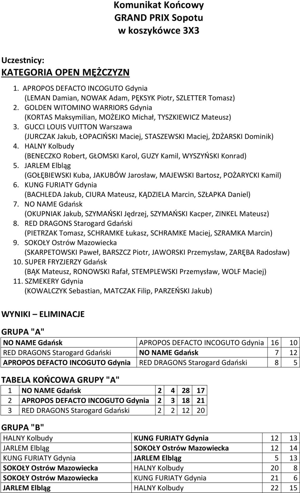 HALNY Kolbudy (BENECZKO Robert, GŁOMSKI Karol, GUZY Kamil, WYSZYŃSKI Konrad) 5. JARLEM Elbląg (GOŁĘBIEWSKI Kuba, JAKUBÓW Jarosław, MAJEWSKI Bartosz, POŻARYCKI Kamil) 6.
