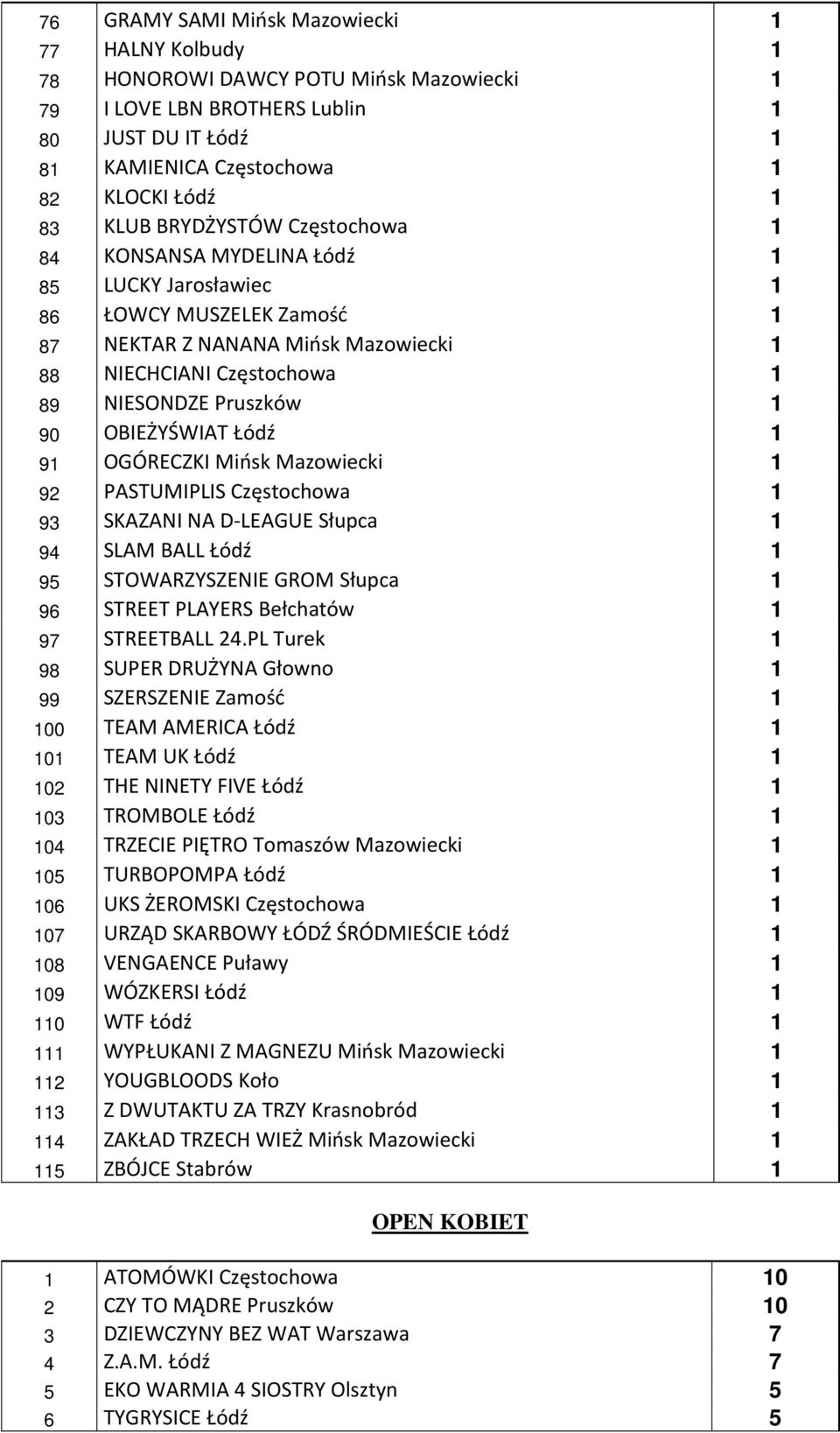 OBIEŻYŚWIAT Łódź 1 91 OGÓRECZKI Mińsk Mazowiecki 1 92 PASTUMIPLIS Częstochowa 1 93 SKAZANI NA D-LEAGUE Słupca 1 94 SLAM BALL Łódź 1 95 STOWARZYSZENIE GROM Słupca 1 96 STREET PLAYERS Bełchatów 1 97