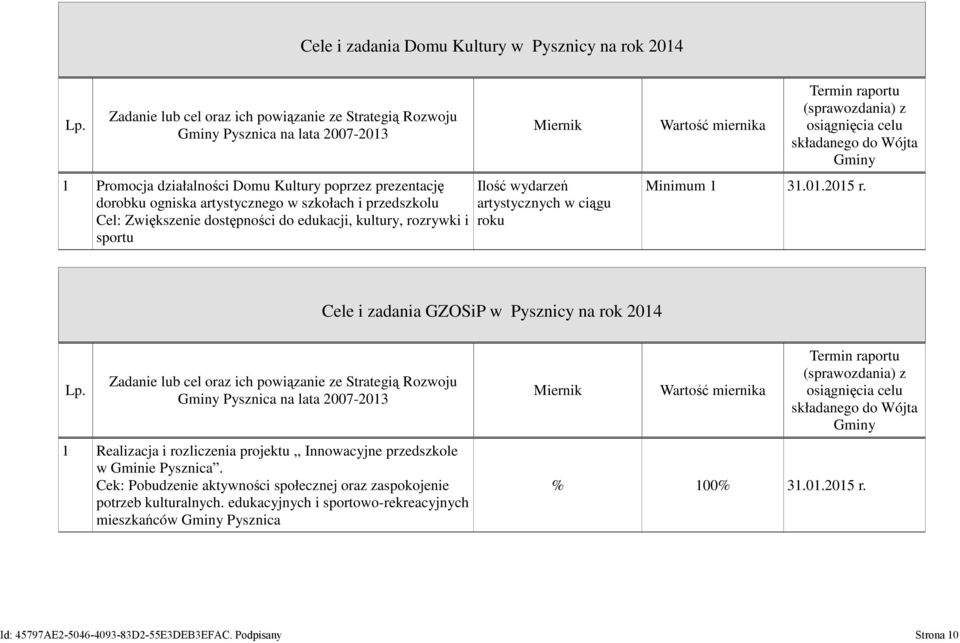 przedszkolu i sportu Miernik Ilość wydarzeń artystycznych w ciągu roku Wartość miernika Minimum 1 Cele i GZOSiP w Pysznicy na rok 2014 Lp.