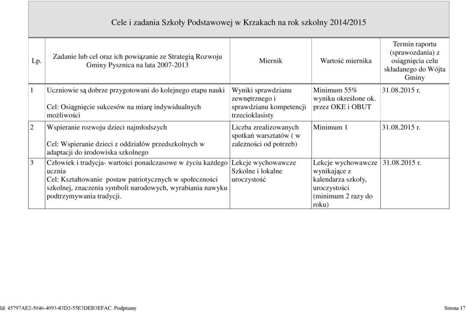 miarę indywidualnych możliwości Wyniki sprawdzianu zewnętrznego i sprawdzianu kompetencji trzecioklasisty Minimum 55% wyniku określone ok.