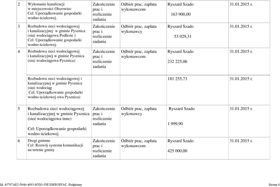wykonawcy Ryszard Szado 53 029,31 4 Rozbudowa sieci wodociągowej i kanalizacyjnej w gminie Pysznica (sieć wodociągowa Pysznica) Ryszard Szado 232 225,06 Rozbudowa sieci wodociągowej i kanalizacyjnej