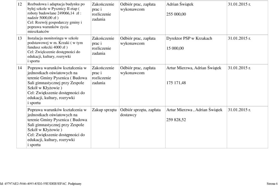 Krzaki ( w tym fundusz sołecki 4000 zł ) Dyrektor PSP w Krzakach 15 000,00 14 Poprawa warunków kształcenia w jednostkach oświatowych na terenie Pysznica ( Budowa Sali gimnastycznej przy Zespole Szkół