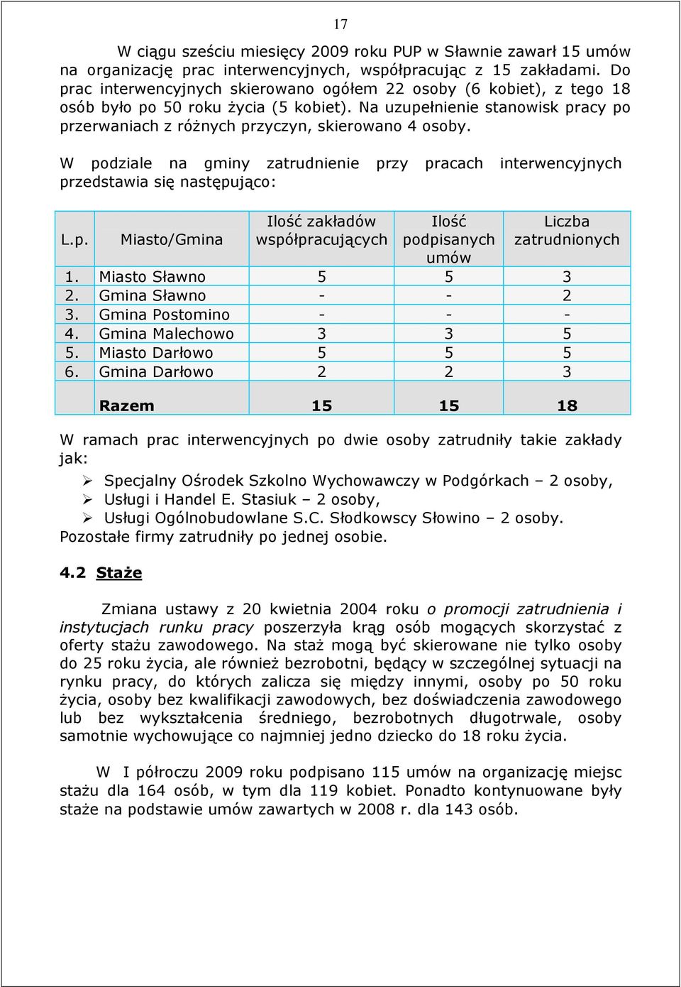 W podziale na gminy zatrudnienie przy pracach interwencyjnych przedstawia się następująco: L.p. Miasto/Gmina Ilość zakładów współpracujących Ilość podpisanych umów Liczba zatrudnionych 1.