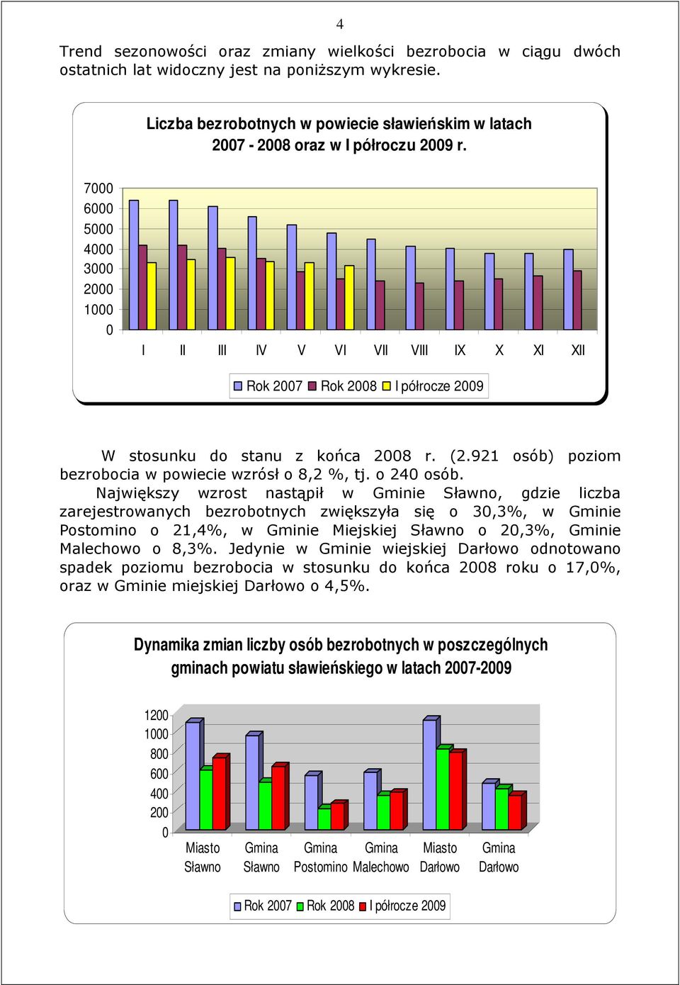 7000 6000 5000 4000 3000 2000 1000 0 I II III IV V VI VII VIII IX X XI XII Rok 2007 Rok 2008 I półrocze 2009 W stosunku do stanu z końca 2008 r. (2.