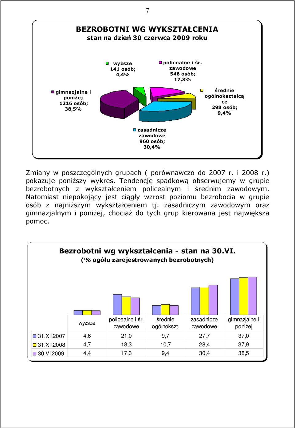 i 2008 r.) pokazuje poniŝszy wykres. Tendencję spadkową obserwujemy w grupie bezrobotnych z wykształceniem policealnym i średnim zawodowym.