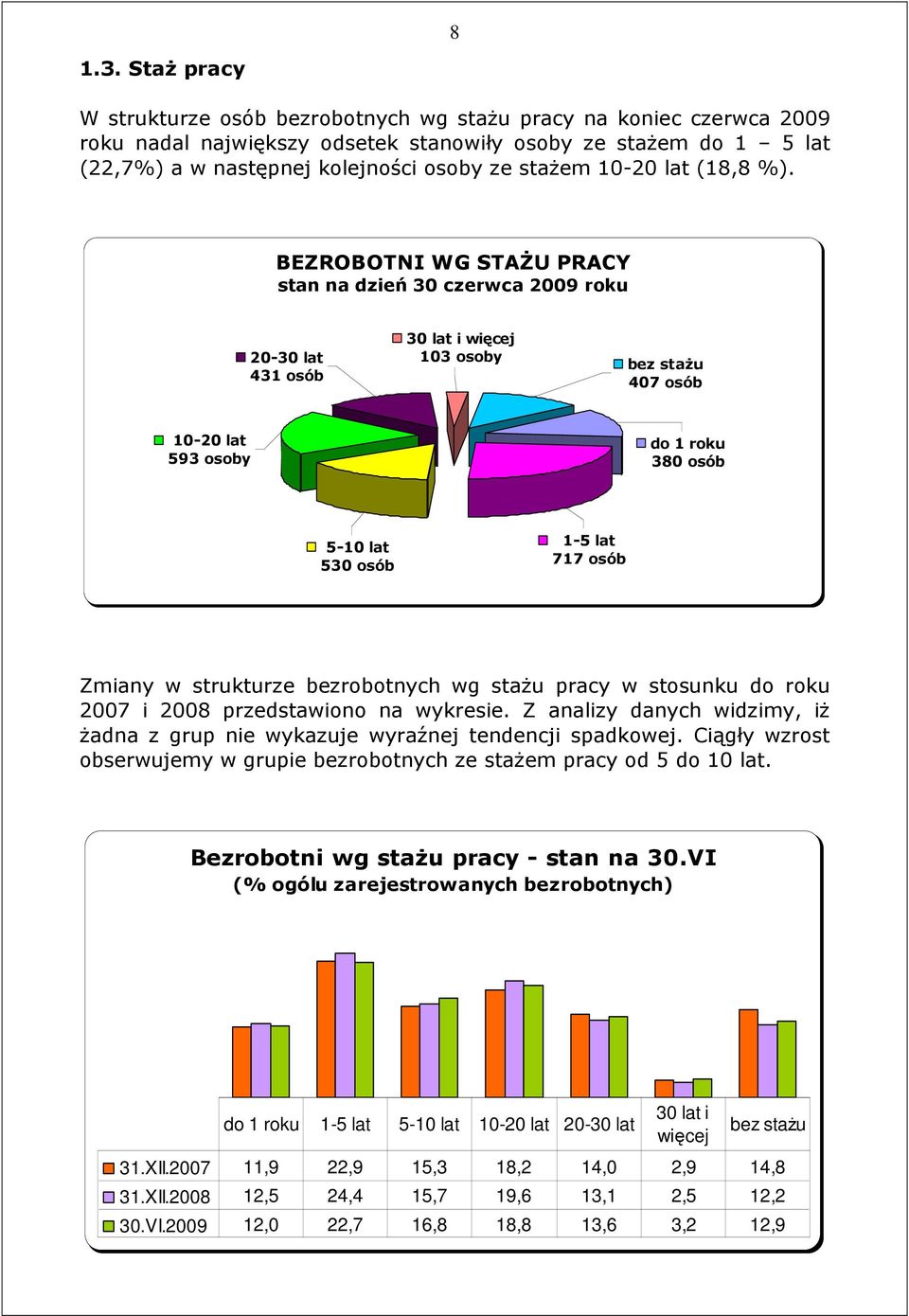 10-20 lat (18,8 %).