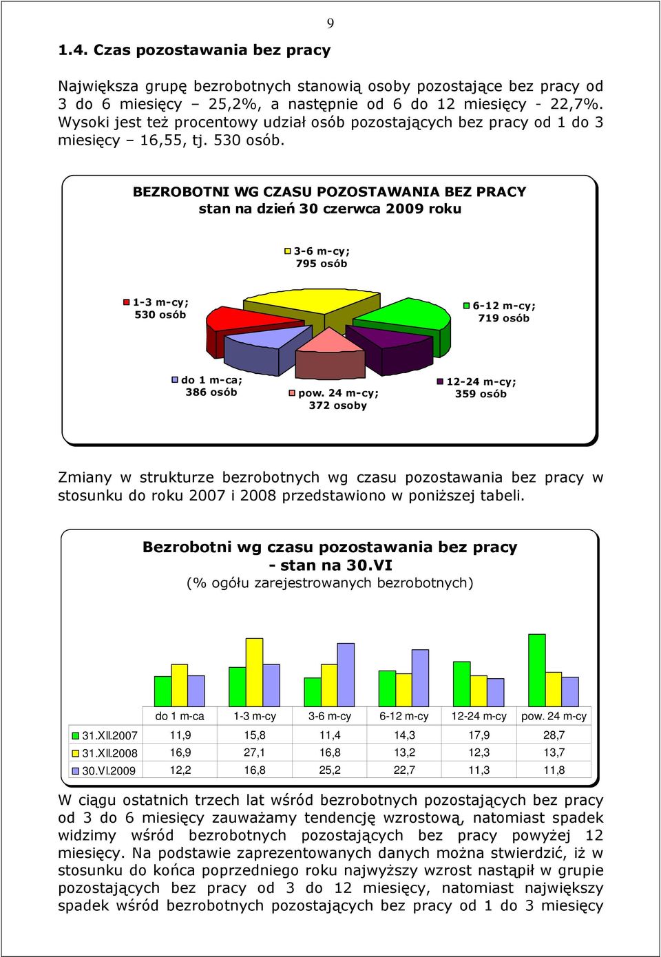 BEZROBOTNI WG CZASU POZOSTAWANIA BEZ PRACY stan na dzień 30 czerwca 2009 roku 3-6 m-cy; 795 osób 1-3 m-cy; 530 osób 6-12 m-cy; 719 osób do 1 m-ca; 386 osób pow.