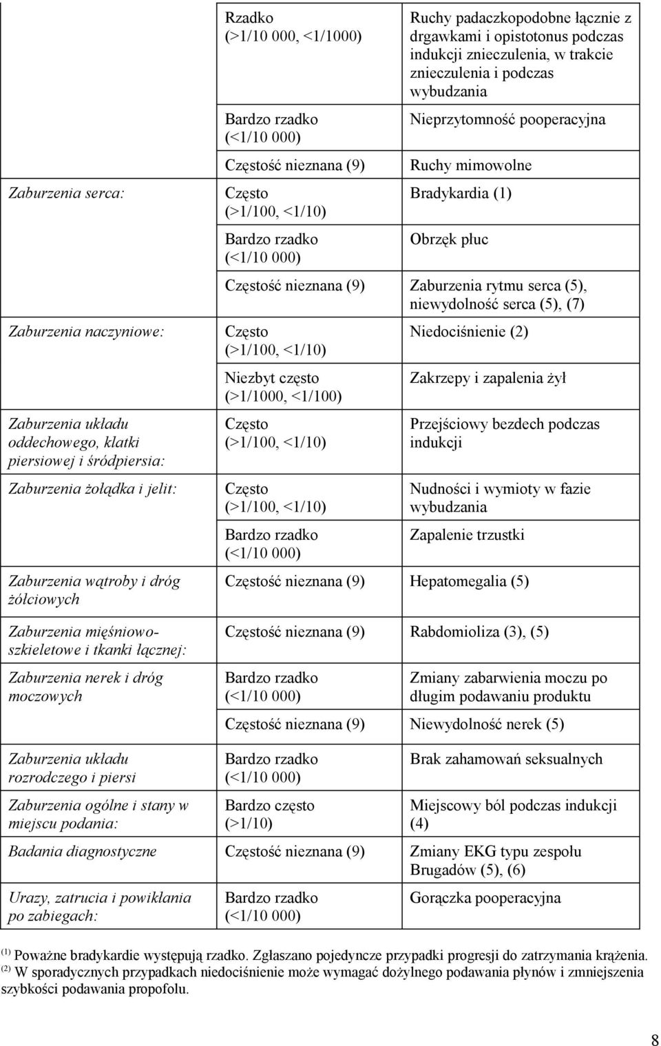 opistotonus podczas indukcji znieczulenia, w trakcie znieczulenia i podczas wybudzania Nieprzytomność pooperacyjna Ruchy mimowolne Bradykardia (1) Obrzęk płuc Częstość nieznana (9) Zaburzenia rytmu